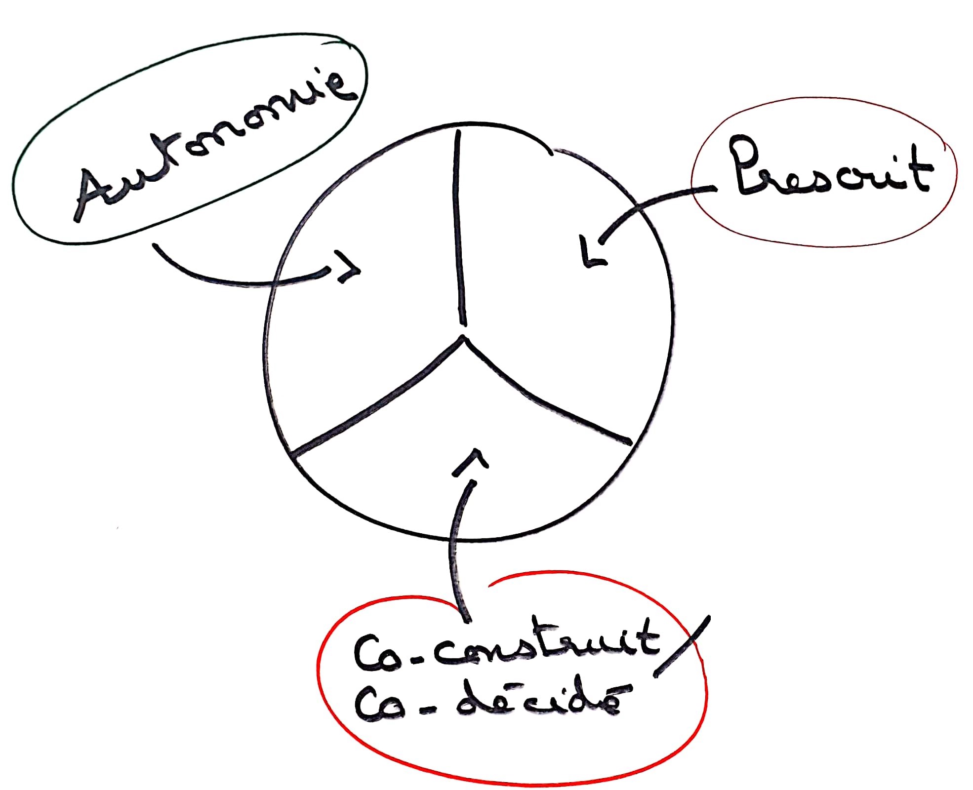 Focus la galette des rois un outils pour clarifier les responsabilités de chacun