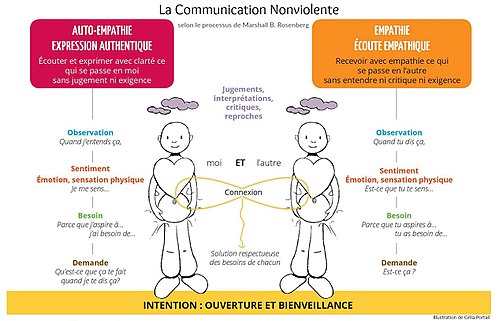 La communication non violente